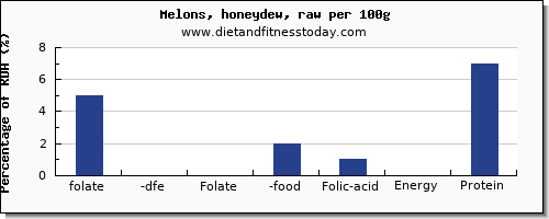 folate, dfe and nutrition facts in folic acid in honeydew per 100g